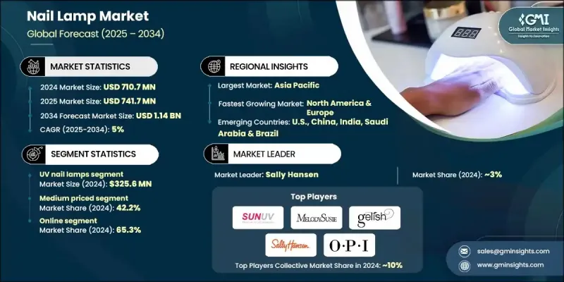 Nail Lamp Market - IMG1