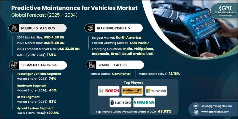 Predictive Maintenance for Vehicles Market - IMG1