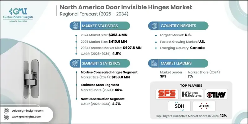 North America Door Invisible Hinges Market - IMG1