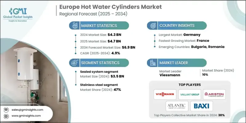 Europe Hot Water Cylinders Market - IMG1