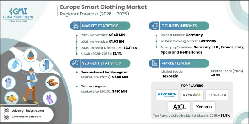 Europe Smart Clothing Market - IMG1