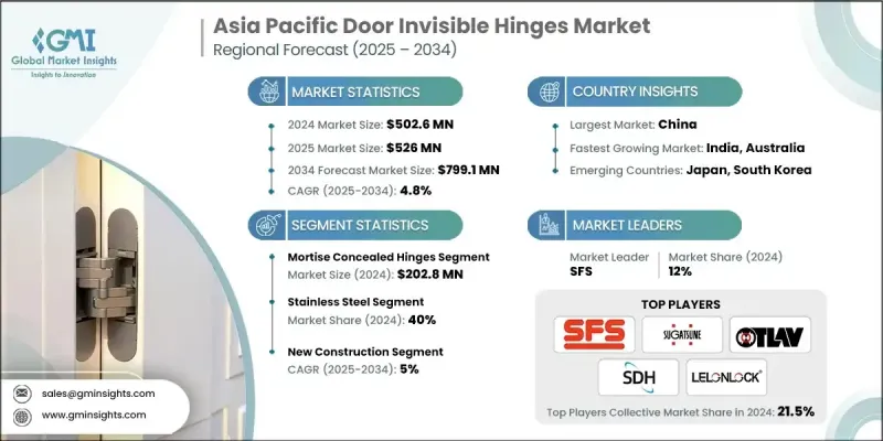Asia Pacific Door Invisible Hinges Market - IMG1