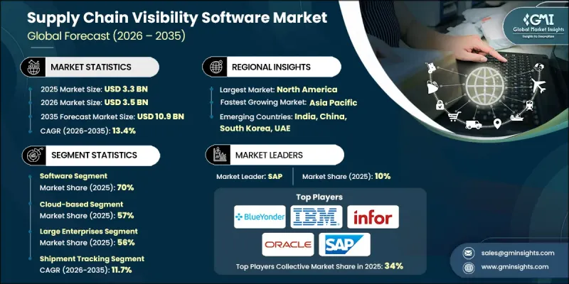 Supply Chain Visibility Software Market - IMG1
