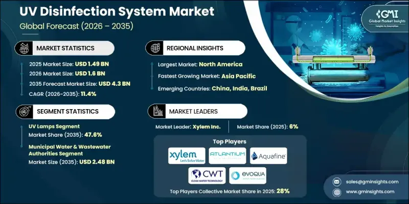 UV Disinfection System Market - IMG1