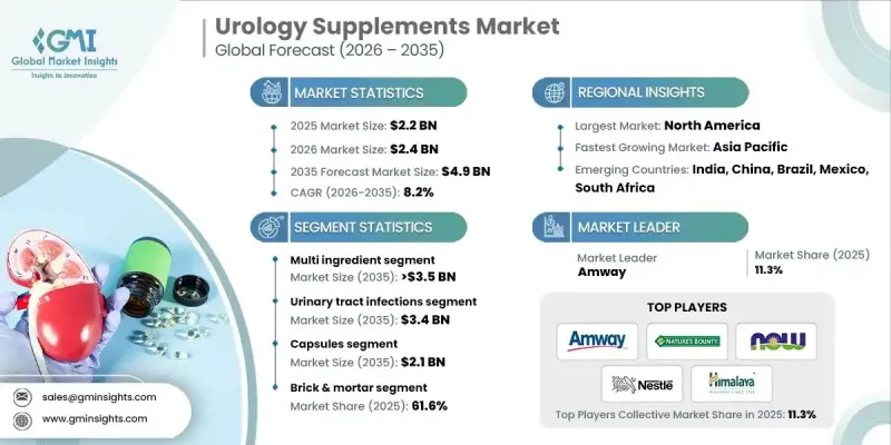 Urology Supplements Market - IMG1
