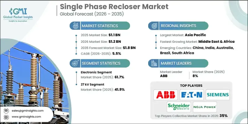 Single Phase Recloser Market - IMG1