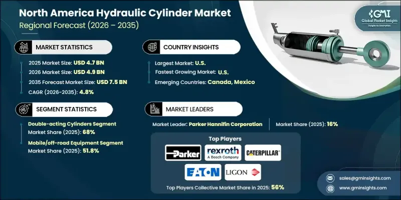 North America Hydraulic Cylinder Market - IMG1