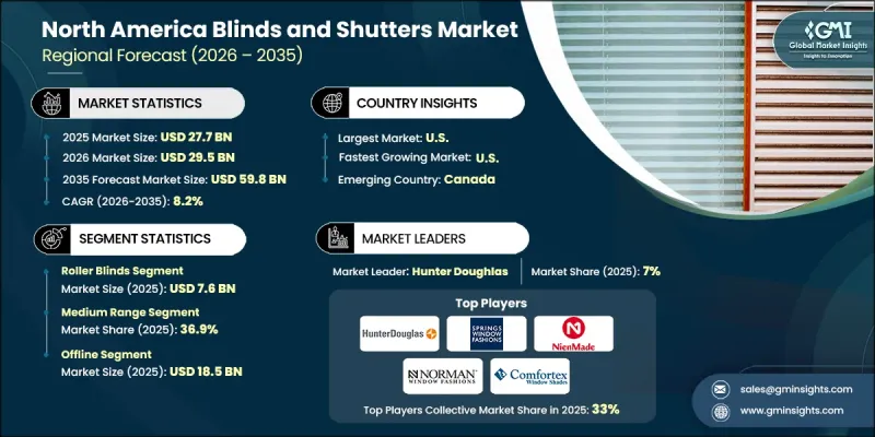 North America Blinds and Shutters Market - IMG1