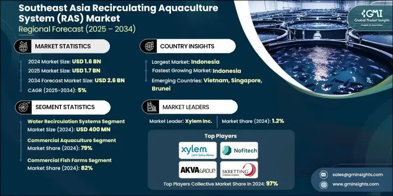 Southeast Asia Recirculating Aquaculture System (RAS) Market - IMG1