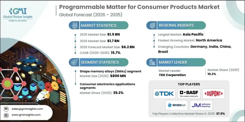 Programmable Matter for Consumer Products Market - IMG1