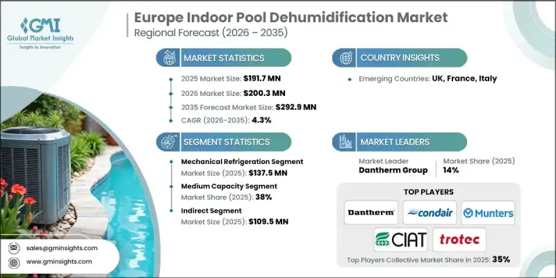 Europe Indoor Pool Dehumidification Market - IMG1