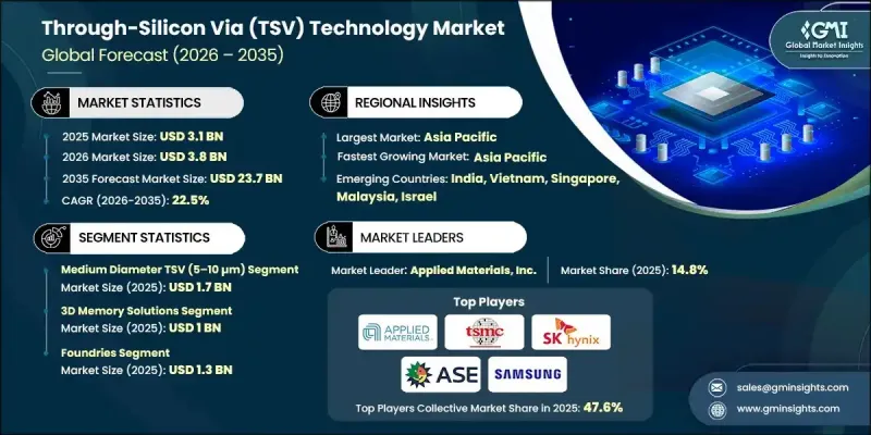 Through-Silicon Via (TSV) Technology Market - IMG1
