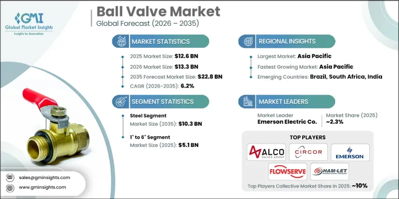 Ball Valve Market - IMG1