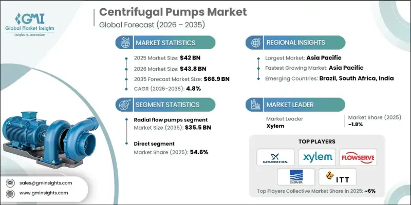 Centrifugal Pumps Market - IMG1