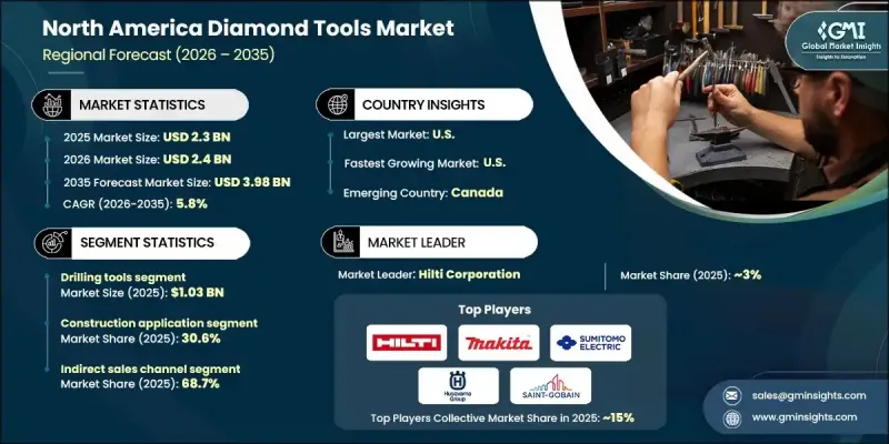 North America Diamond Tools Market - IMG1