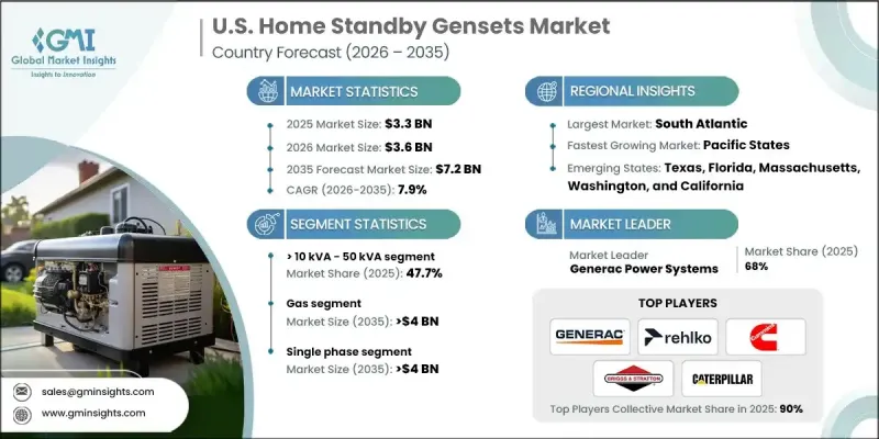 U.S. Home Standby Gensets Market - IMG1