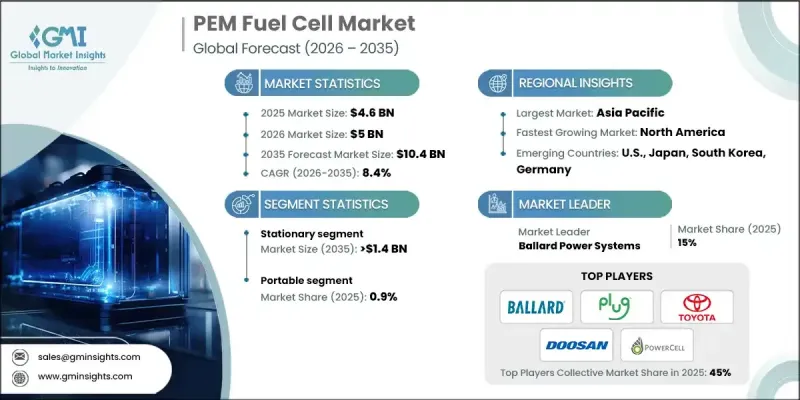 PEM Fuel Cell Market - IMG1