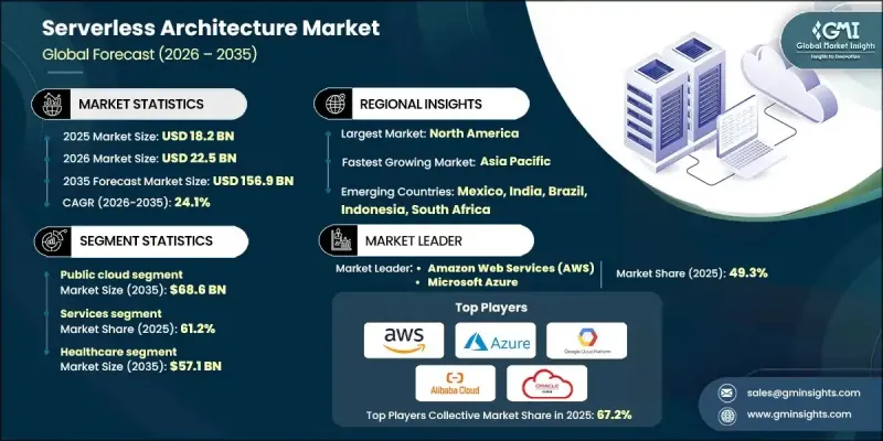 Serverless Architecture Market - IMG1
