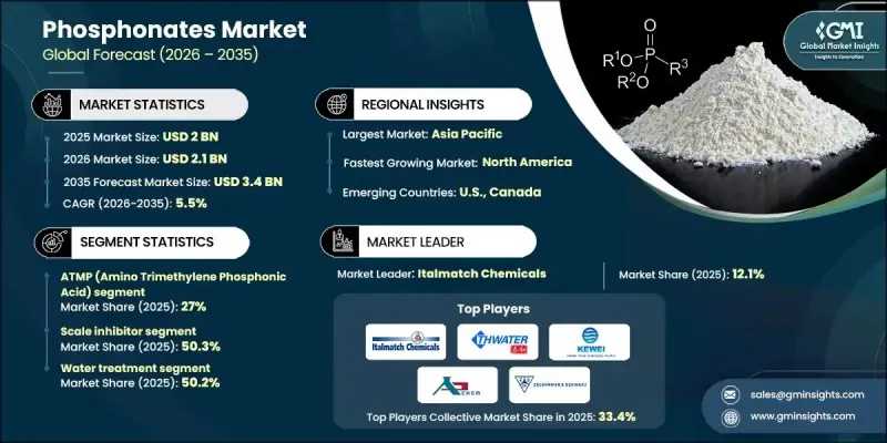 Phosphonates Market - IMG1