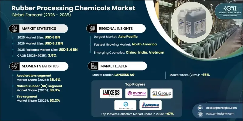 Rubber Processing Chemicals Market - IMG1