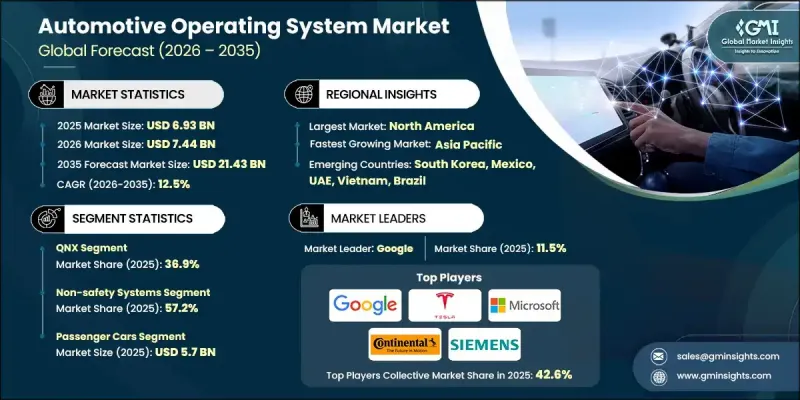 Automotive Operating System Market - IMG1