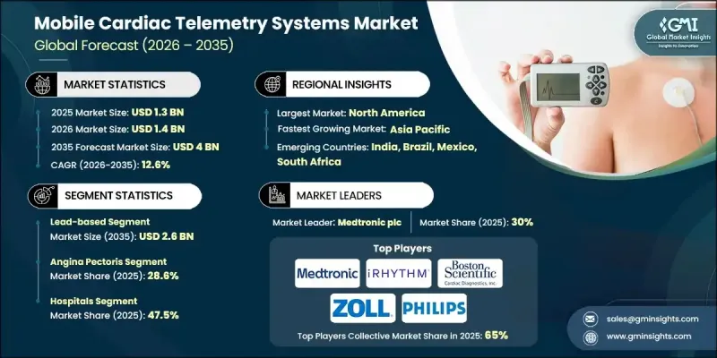 Mobile Cardiac Telemetry Systems Market - IMG1