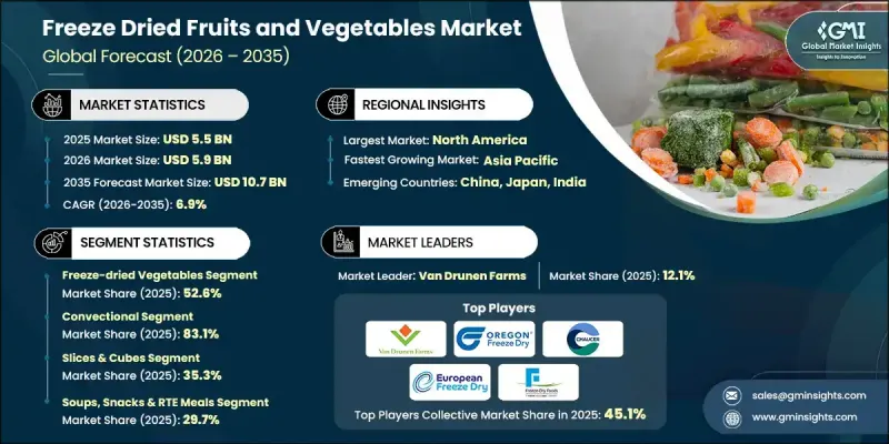 Freeze Dried Fruits and Vegetables Market - IMG1
