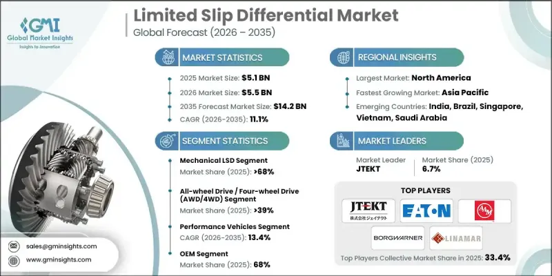 Limited Slip Differential Market - IMG1