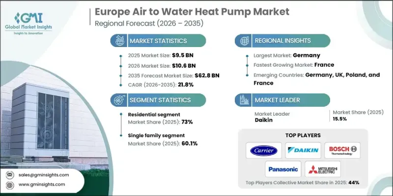 Europe Air to Water Heat Pump Market - IMG1
