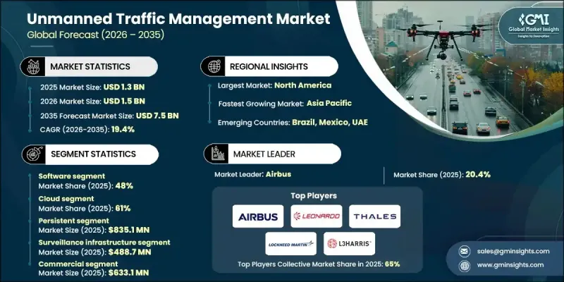 Unmanned Traffic Management Market - IMG1
