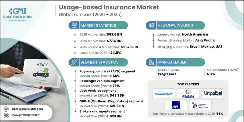 Usage-based Insurance (UBI) Market - IMG1