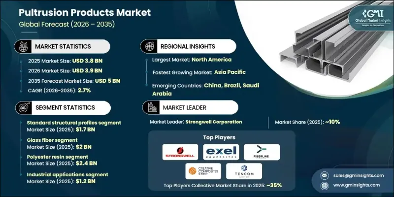 Pultrusion Products Market - IMG1