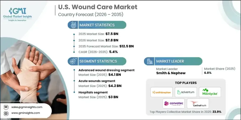 U.S. Wound Care Market - IMG1