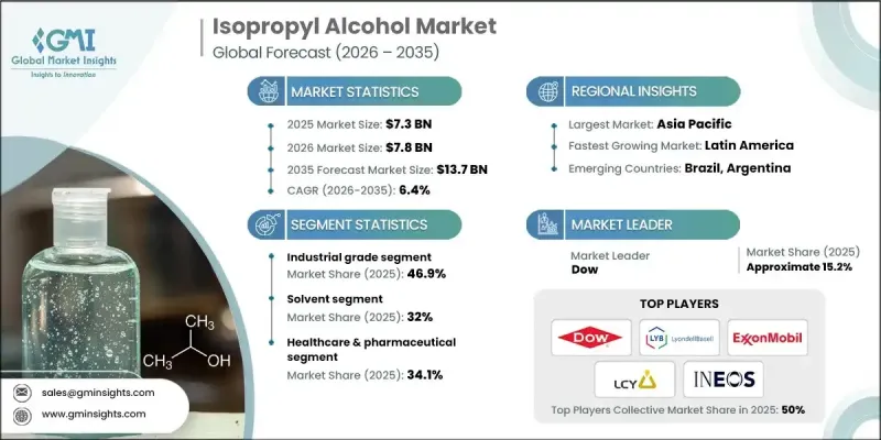 Isopropyl Alcohol Market - IMG1