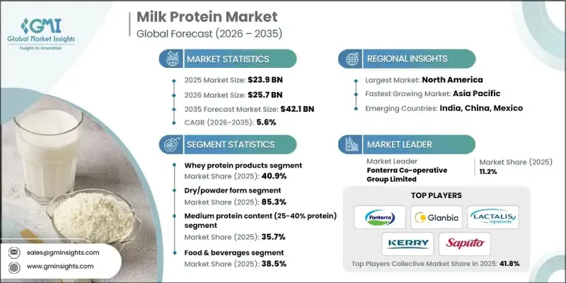 Milk Protein Market - IMG1