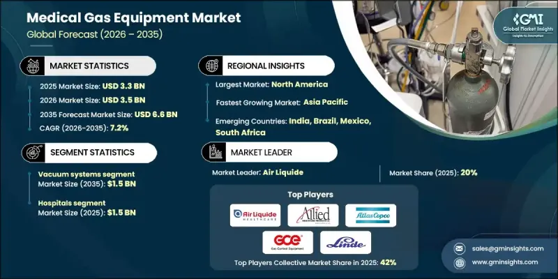 Medical Gas Equipment Market - IMG1