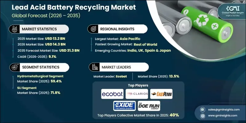 Lead Acid Battery Recycling Market - IMG1