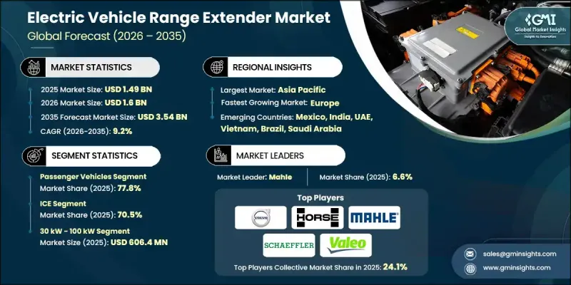 Electric Vehicle Range Extender Market - IMG1