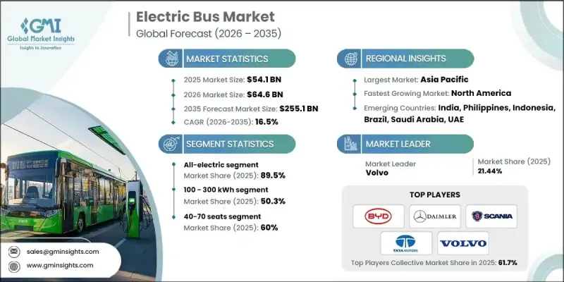 Electric Bus Market - IMG1