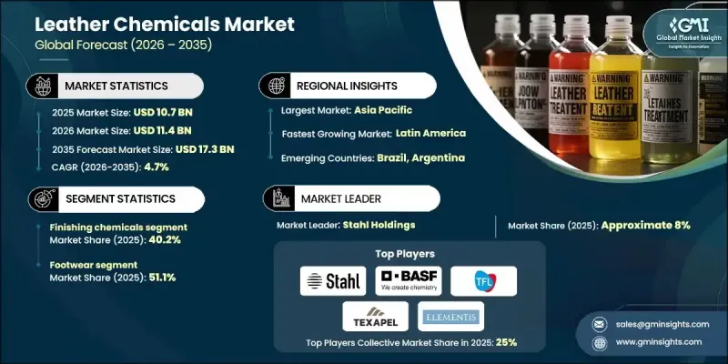 Leather Chemicals Market - IMG1