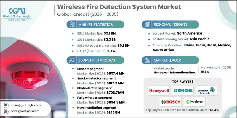 Wireless Fire Detection System Market - IMG1