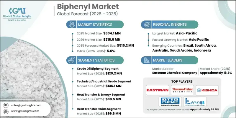 Biphenyl Market - IMG1