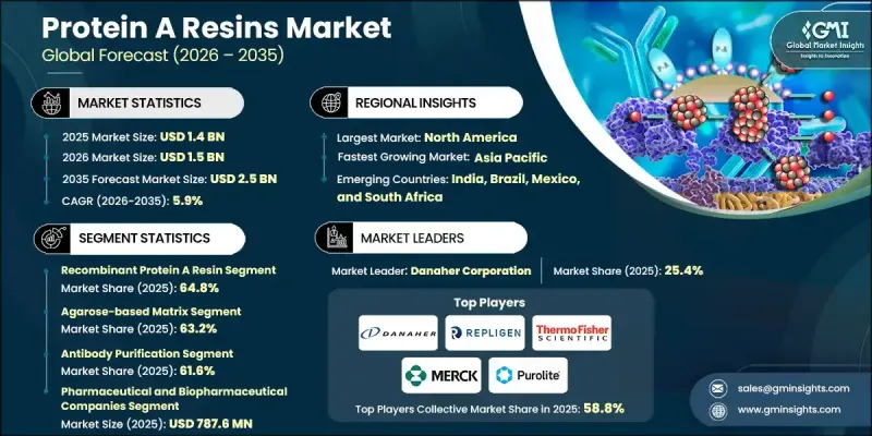 Protein A Resins Market - IMG1