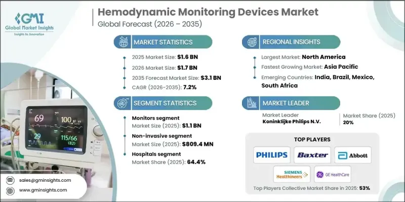 Hemodynamic Monitoring Devices Market - IMG1