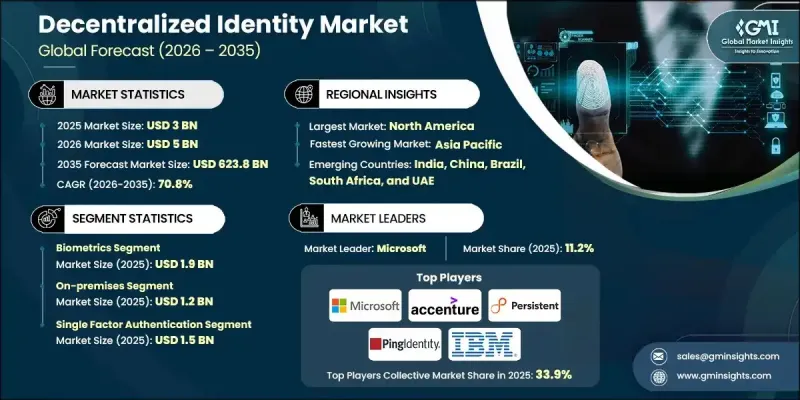 Decentralized Identity Market - IMG1