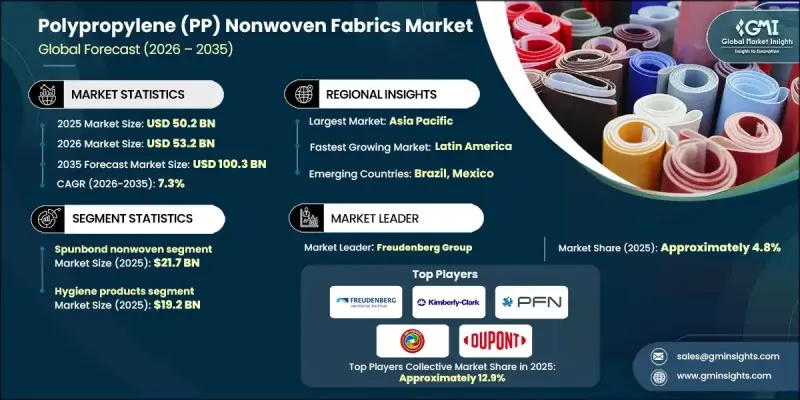 Polypropylene (PP) Nonwoven Fabrics Market - IMG1