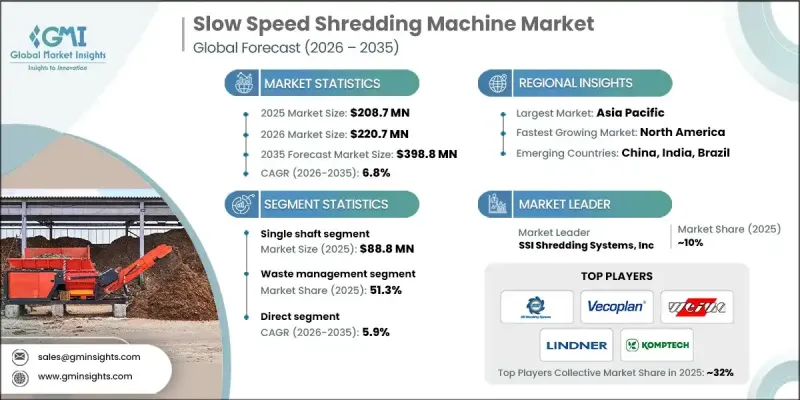 Slow Speed Shredding Machine Market - IMG1