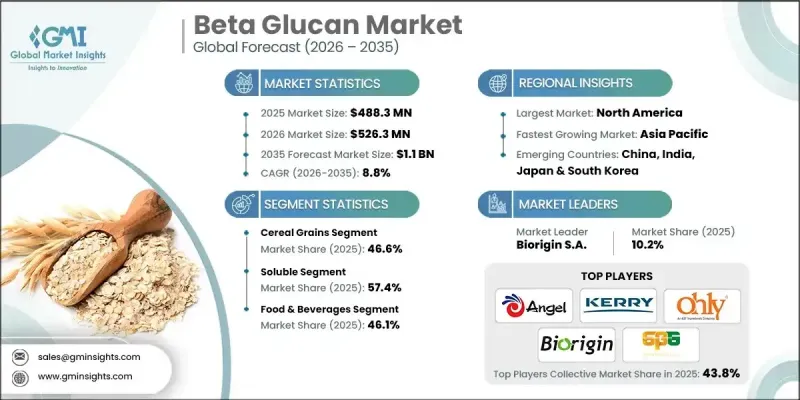 Beta Glucan Market - IMG1