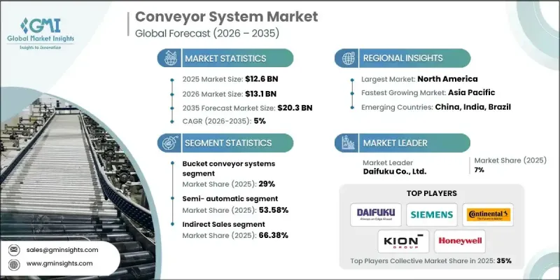 Conveyor System Market - IMG1