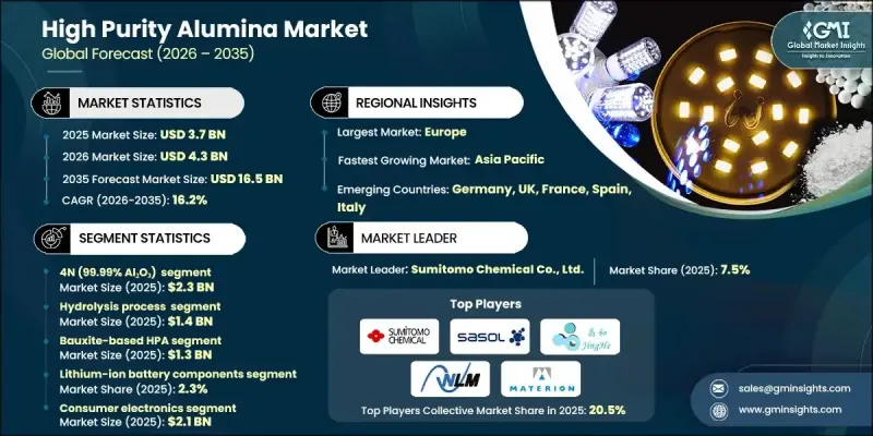 High Purity Alumina Market - IMG1